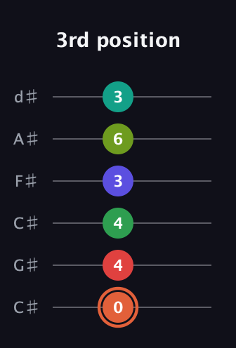 C♯ Augmented-major 11th Sharp 9th guitar tab — 3rd position (0 4 4 3 6 3) in Drop C Tuning (CGCFAD) · Capo 1