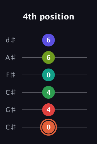 C♯ Augmented-major 11th Sharp 9th guitar tab — 4th position (0 4 4 0 6 6) in Drop C Tuning (CGCFAD) · Capo 1