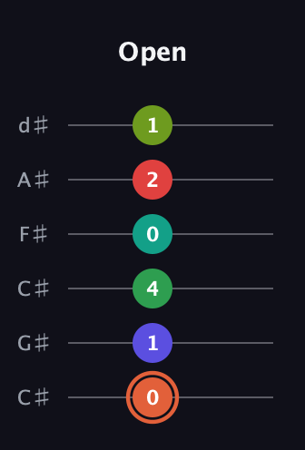 C♯ Augmented-major 11th Sharp 9th guitar tab — Open (0 1 4 0 2 1) in Drop C Tuning (CGCFAD) · Capo 1