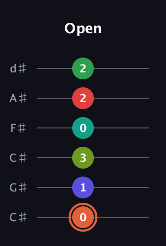 C♯ Augmented-major 11th Sharp 9th guitar tab — Open (0 1 3 0 2 2) in Drop C Tuning (CGCFAD) · Capo 1