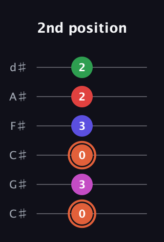 C♯ Augmented-major 7th Sharp 13th guitar tab — 2nd position (0 3 0 3 2 2) in Drop C Tuning (CGCFAD) · Capo 1