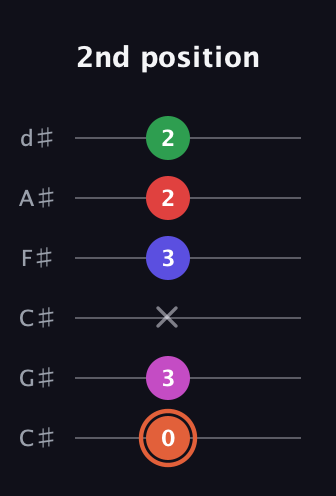 C♯ Augmented-major 7th Sharp 13th guitar tab — 2nd position (0 3 x 3 2 2) in Drop C Tuning (CGCFAD) · Capo 1