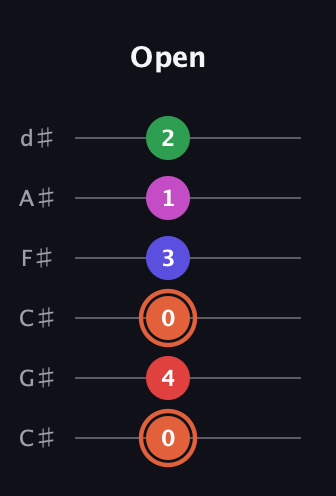 C♯ Augmented-major 7th Sharp 13th guitar tab — Open (0 4 0 3 1 2) in Drop C Tuning (CGCFAD) · Capo 1
