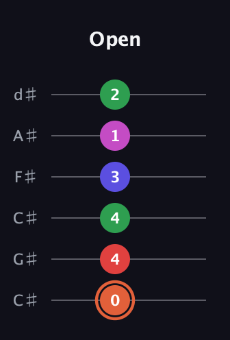 C♯ Augmented-major 7th Sharp 13th guitar tab — Open (0 4 4 3 1 2) in Drop C Tuning (CGCFAD) · Capo 1