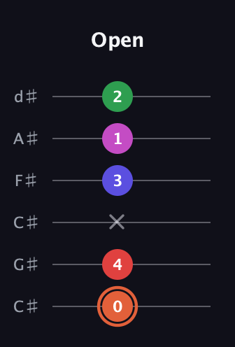 C♯ Augmented-major 7th Sharp 13th guitar tab — Open (0 4 x 3 1 2) in Drop C Tuning (CGCFAD) · Capo 1