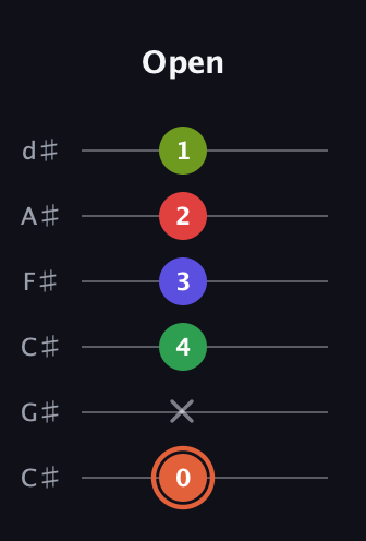 C♯ Augmented-major 7th Sharp 9th guitar tab — Open (0 x 4 3 2 1) in Drop C Tuning (CGCFAD) · Capo 1