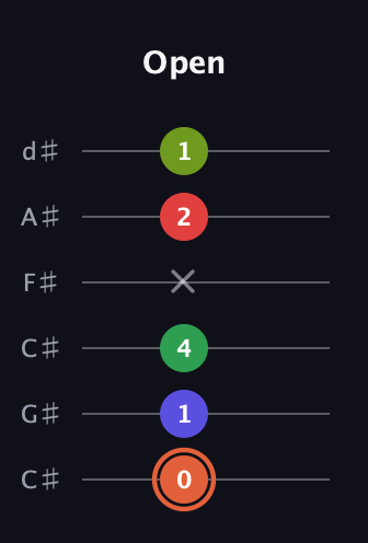 C♯ Augmented-major 7th Sharp 9th guitar tab — Open (0 1 4 x 2 1) in Drop C Tuning (CGCFAD) · Capo 1