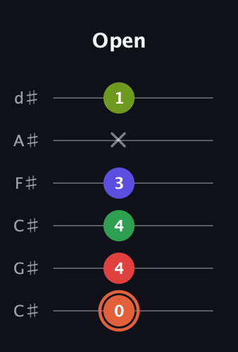 C♯ Augmented-major 7th Sharp 9th guitar tab — Open (0 4 4 3 x 1) in Drop C Tuning (CGCFAD) · Capo 1