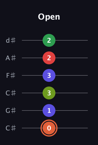C♯ Augmented-major 7th Sharp 9th guitar tab — Open (0 1 3 3 2 2) in Drop C Tuning (CGCFAD) · Capo 1
