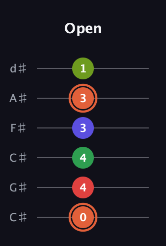 C♯ Augmented-major 7th Sharp 9th guitar tab — Open (0 4 4 3 3 1) in Drop C Tuning (CGCFAD) · Capo 1