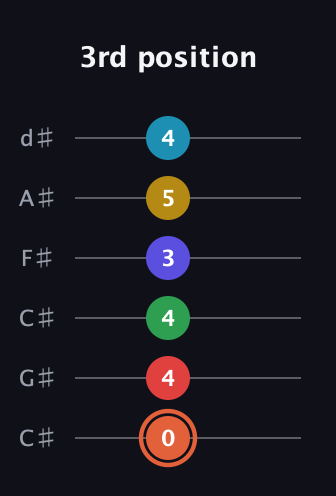 C♯ Augmented-major 9th Flat 5th guitar tab — 3rd position (0 4 4 3 5 4) in Drop C Tuning (CGCFAD) · Capo 1
