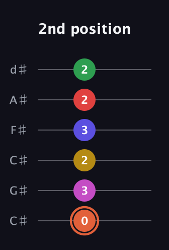 C♯ Augmented-major 9th Sharp 13th guitar tab — 2nd position (0 3 2 3 2 2) in Drop C Tuning (CGCFAD) · Capo 1