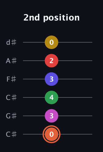 C♯ Augmented-major 9th Sharp 13th guitar tab — 2nd position (0 3 4 3 2 0) in Drop C Tuning (CGCFAD) · Capo 1