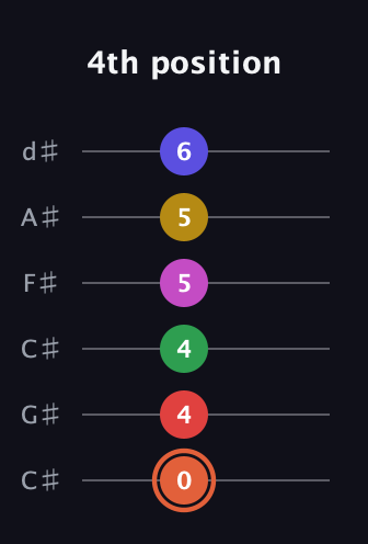 C♯ Augmented-major 9th Sharp 13th guitar tab — 4th position (0 4 4 5 5 6) in Drop C Tuning (CGCFAD) · Capo 1