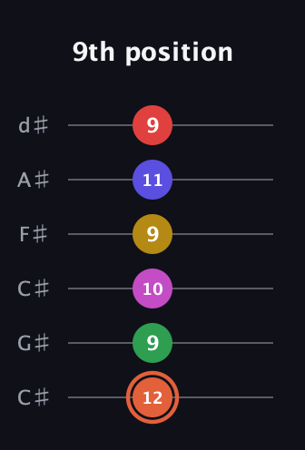 C♯ Augmented-major 9th Sharp 13th guitar tab — 9th position (12 9 10 9 11 9) in Drop C Tuning (CGCFAD) · Capo 1