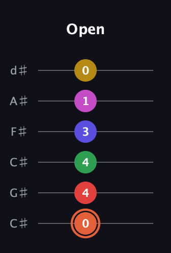 C♯ Augmented-major 9th Sharp 13th guitar tab — Open (0 4 4 3 1 0) in Drop C Tuning (CGCFAD) · Capo 1
