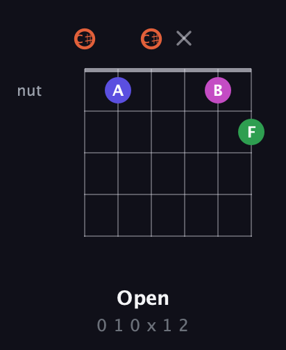 C♯ Augmented Sharp 13th guitar chord — Open (0 1 0 x 1 2) fretboard diagram in Drop C Tuning (CGCFAD) · Capo 1