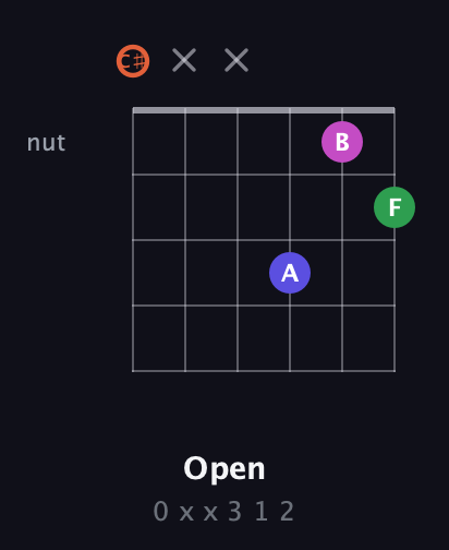 C♯ Augmented Sharp 13th guitar chord — Open (0 x x 3 1 2) fretboard diagram in Drop C Tuning (CGCFAD) · Capo 1