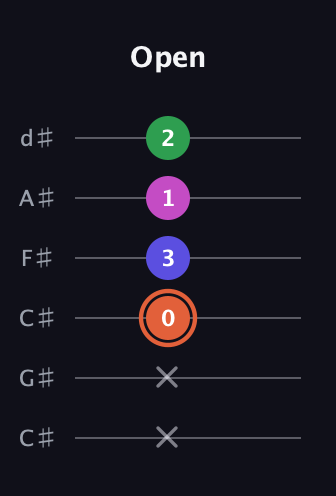 C♯ Augmented Sharp 13th guitar tab — Open (x x 0 3 1 2) in Drop C Tuning (CGCFAD) · Capo 1