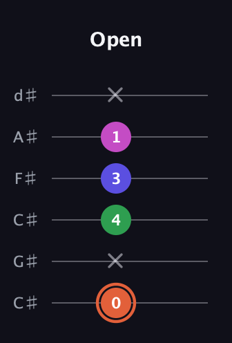 C♯ Augmented Sharp 13th guitar tab — Open (0 x 4 3 1 x) in Drop C Tuning (CGCFAD) · Capo 1