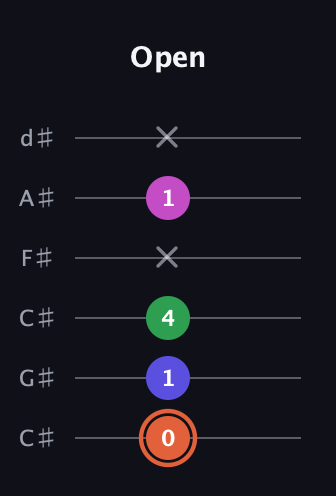 C♯ Augmented Sharp 13th guitar tab — Open (0 1 4 x 1 x) in Drop C Tuning (CGCFAD) · Capo 1