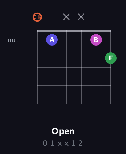 C♯ Augmented Sharp 13th guitar chord — Open (0 1 x x 1 2) fretboard diagram in Drop C Tuning (CGCFAD) · Capo 1