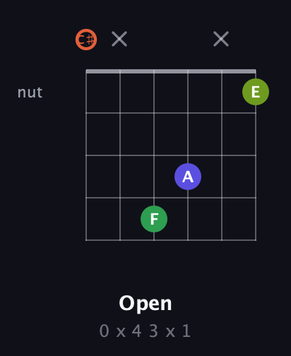 C♯ Augmented Sharp 9th guitar chord — Open (0 x 4 3 x 1) fretboard diagram in Drop C Tuning (CGCFAD) · Capo 1