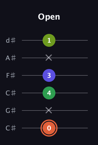 C♯ Augmented Sharp 9th guitar tab — Open (0 x 4 3 x 1) in Drop C Tuning (CGCFAD) · Capo 1
