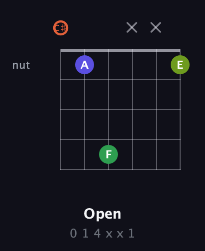 C♯ Augmented Sharp 9th guitar chord — Open (0 1 4 x x 1) fretboard diagram in Drop C Tuning (CGCFAD) · Capo 1