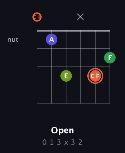 C♯ Augmented Sharp 9th guitar chord — Open (0 1 3 x 3 2) fretboard diagram in Drop C Tuning (CGCFAD) · Capo 1