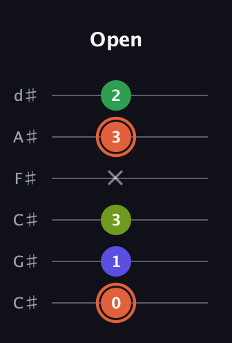 C♯ Augmented Sharp 9th guitar tab — Open (0 1 3 x 3 2) in Drop C Tuning (CGCFAD) · Capo 1