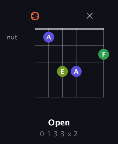 C♯ Augmented Sharp 9th guitar chord — Open (0 1 3 3 x 2) fretboard diagram in Drop C Tuning (CGCFAD) · Capo 1