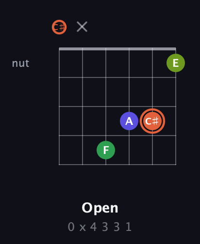 C♯ Augmented Sharp 9th guitar chord — Open (0 x 4 3 3 1) fretboard diagram in Drop C Tuning (CGCFAD) · Capo 1