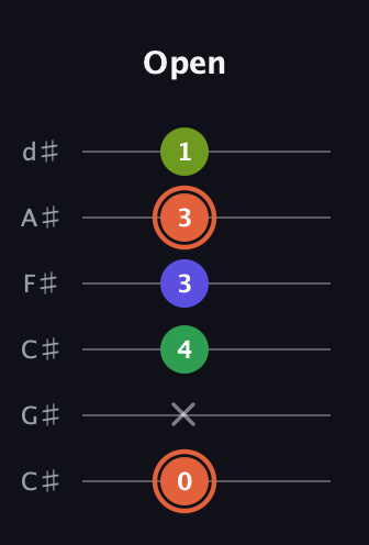 C♯ Augmented Sharp 9th guitar tab — Open (0 x 4 3 3 1) in Drop C Tuning (CGCFAD) · Capo 1