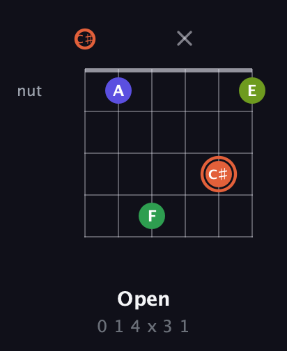 C♯ Augmented Sharp 9th guitar chord — Open (0 1 4 x 3 1) fretboard diagram in Drop C Tuning (CGCFAD) · Capo 1