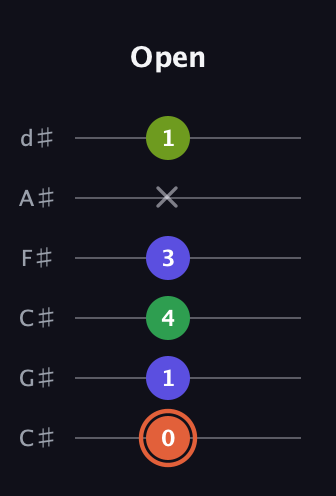 C♯ Augmented Sharp 9th guitar tab — Open (0 1 4 3 x 1) in Drop C Tuning (CGCFAD) · Capo 1