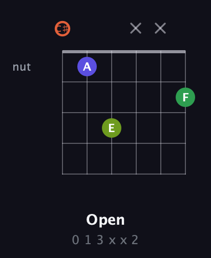 C♯ Augmented Sharp 9th guitar chord — Open (0 1 3 x x 2) fretboard diagram in Drop C Tuning (CGCFAD) · Capo 1