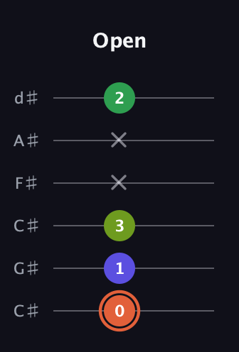C♯ Augmented Sharp 9th guitar tab — Open (0 1 3 x x 2) in Drop C Tuning (CGCFAD) · Capo 1