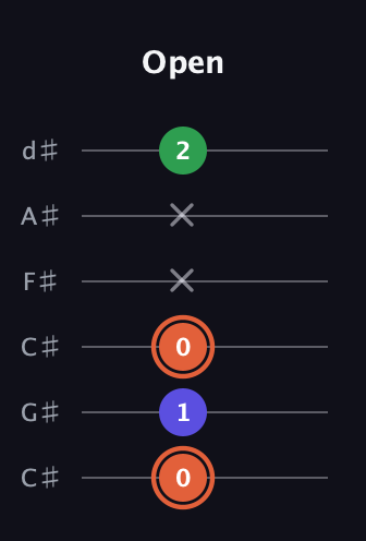C♯ Augmented guitar tab — Open (0 1 0 x x 2) in Drop C Tuning (CGCFAD) · Capo 1