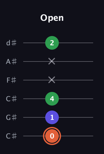 C♯ Augmented guitar tab — Open (0 1 4 x x 2) in Drop C Tuning (CGCFAD) · Capo 1