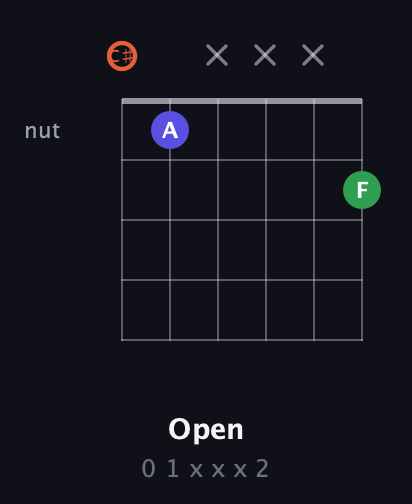 C♯ Augmented guitar chord — Open (0 1 x x x 2) fretboard diagram in Drop C Tuning (CGCFAD) · Capo 1