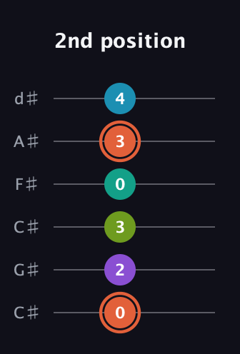 C♯ Diminished 11th Sharp 9th guitar tab — 2nd position (0 2 3 0 3 4) in Drop C Tuning (CGCFAD) · Capo 1