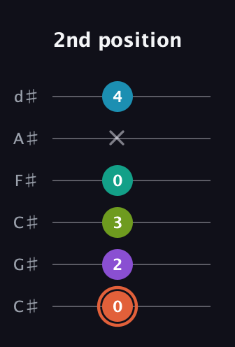 C♯ Diminished 11th Sharp 9th guitar tab — 2nd position (0 2 3 0 x 4) in Drop C Tuning (CGCFAD) · Capo 1