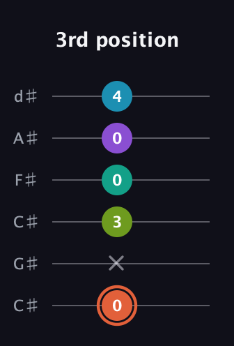 C♯ Diminished 11th Sharp 9th guitar tab — 3rd position (0 x 3 0 0 4) in Drop C Tuning (CGCFAD) · Capo 1