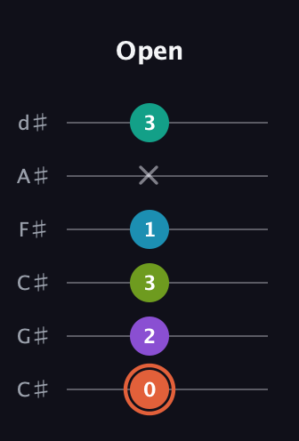 C♯ Diminished 11th Sharp 9th guitar tab — Open (0 2 3 1 x 3) in Drop C Tuning (CGCFAD) · Capo 1