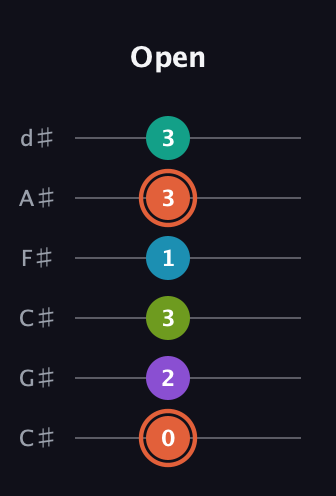 C♯ Diminished 11th Sharp 9th guitar tab — Open (0 2 3 1 3 3) in Drop C Tuning (CGCFAD) · Capo 1
