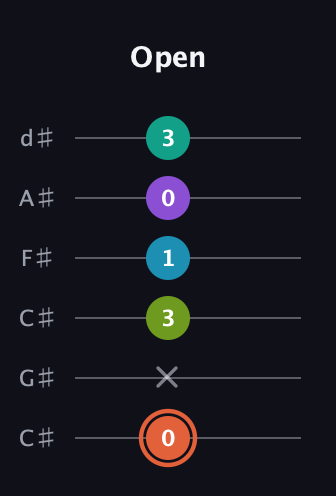 C♯ Diminished 11th Sharp 9th guitar tab — Open (0 x 3 1 0 3) in Drop C Tuning (CGCFAD) · Capo 1
