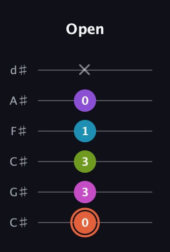 C♯ Diminished 7th Sharp 13th guitar tab — Open (0 3 3 1 0 x) in Drop C Tuning (CGCFAD) · Capo 1