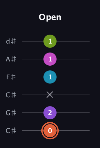 C♯ Diminished 7th Sharp 13th guitar tab — Open (0 2 x 1 1 1) in Drop C Tuning (CGCFAD) · Capo 1