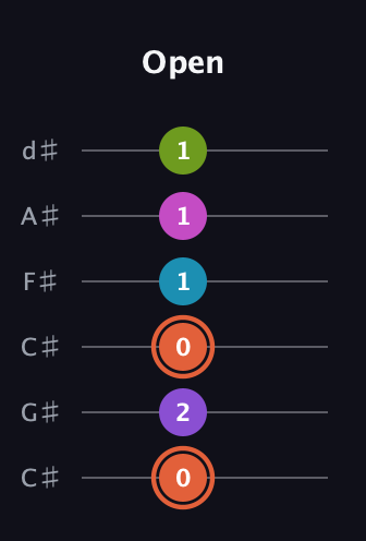 C♯ Diminished 7th Sharp 13th guitar tab — Open (0 2 0 1 1 1) in Drop C Tuning (CGCFAD) · Capo 1
